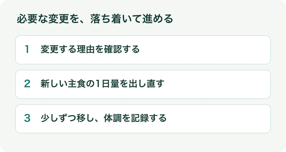 変更の理由を確認し、新しい主食の量を出し直し、少しずつ移して体調を記録する順番の図