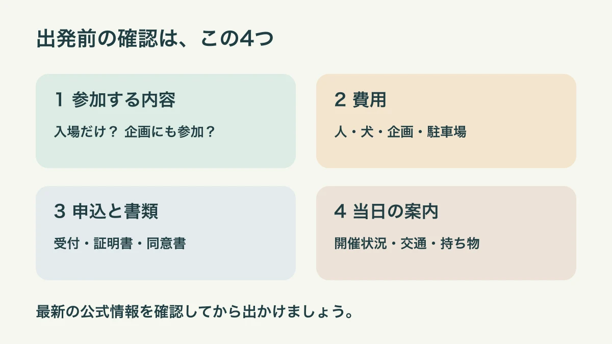 参加目的、費用、書類、当日の案内を順に確認する四項目の図