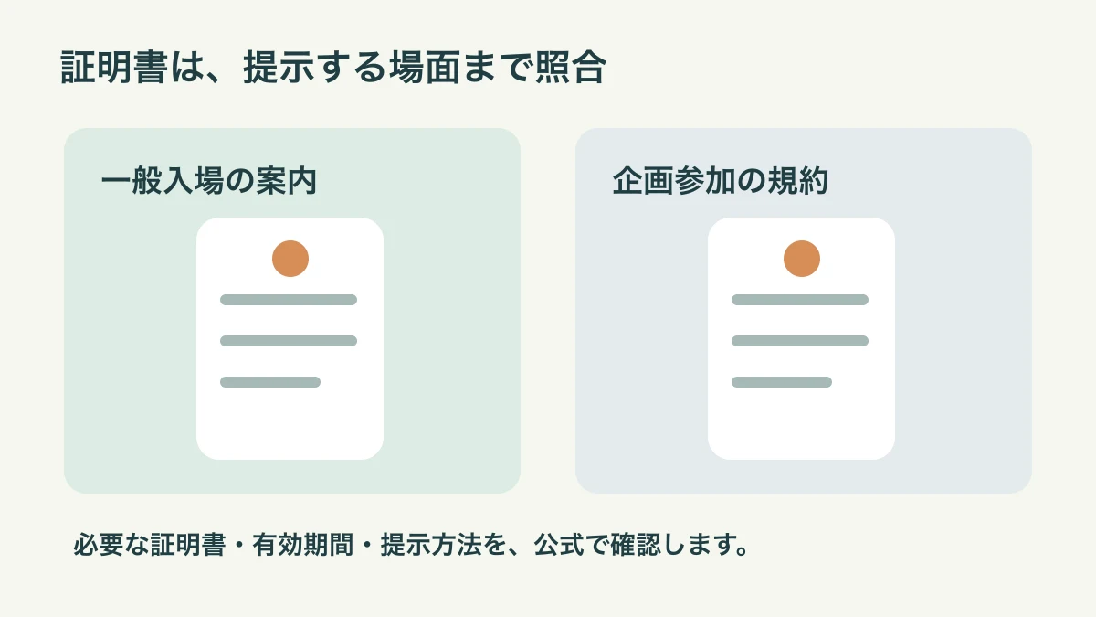 一般入場と企画参加の書類を二つの欄に分け、提示する場面を照合する図