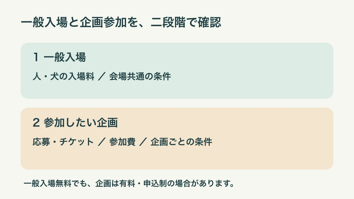 一般入場の確認に、企画に参加する場合の申込・参加費・条件の確認を加える図