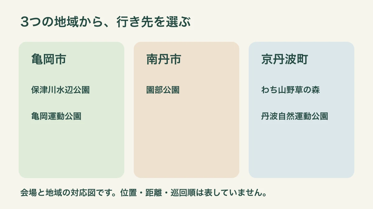 亀岡市に2会場、南丹市に1会場、京丹波町に2会場があることを示す一覧図