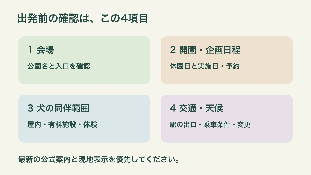 行く会場、開園と企画日程、犬の同伴範囲、交通機関の条件を確認する四項目