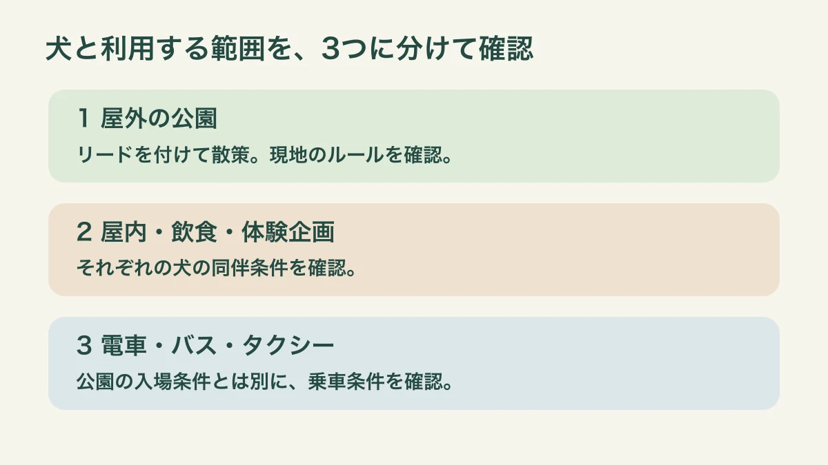 屋外散策、屋内や企画、交通機関の同伴条件を三つに分けて確認する図