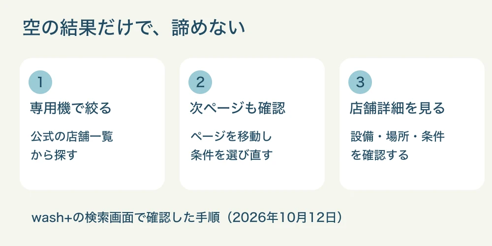 公式一覧で専用機を選び、空の結果なら次ページを確認し、店舗詳細へ進む手順図