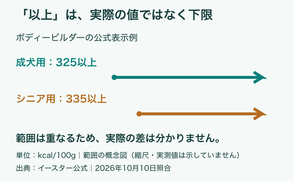 325以上と335以上の二つの範囲は重なるため、下限値の差10を実際の差とみなせないことを示す図