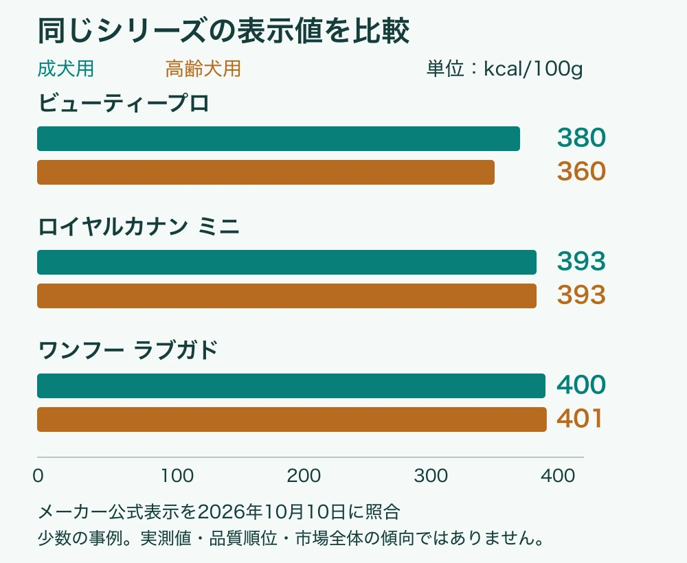 表示値を比較できる3組。ビューティープロは380から360、ミニは393から393、ラブガドは400から401kcal/100g