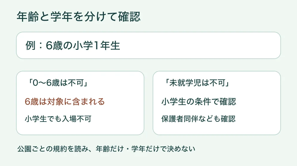 6歳の小学1年生でも、0〜6歳を不可とする公園と、小学生の保護者同伴を定める公園では確認する条件が違う