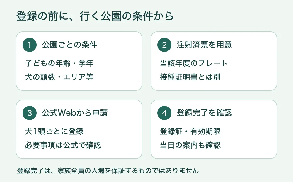 公園の条件を確認し、当該年度の注射済票を用意して公式Web申請へ進み、登録完了と登録証を確認する4段階